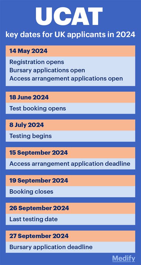 ucatsen50|UCAT Registration 2024 & Key UCAT Test Dates 2024 for 2025 .